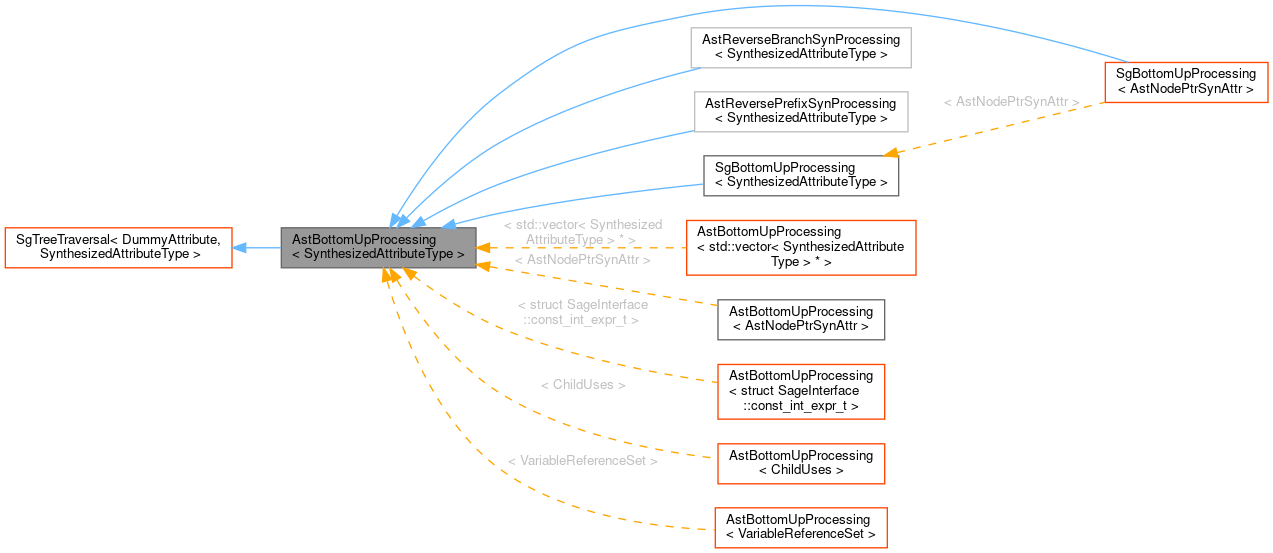 Inheritance graph