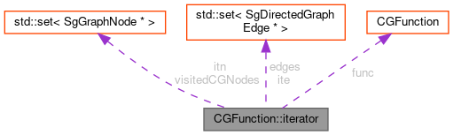 Collaboration graph