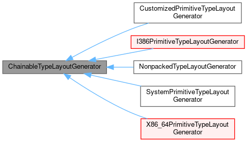 Inheritance graph