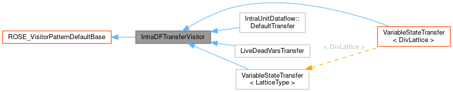 Inheritance graph