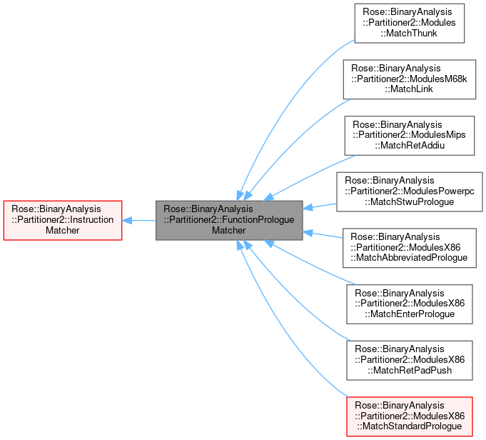 Inheritance graph