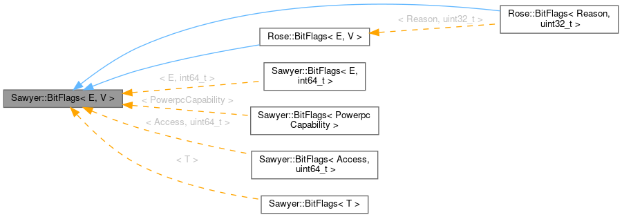 Inheritance graph