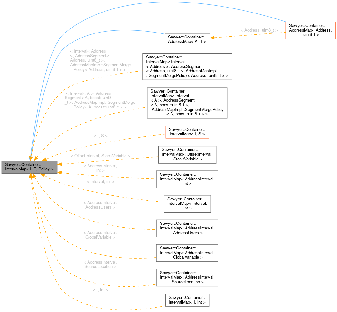 Inheritance graph