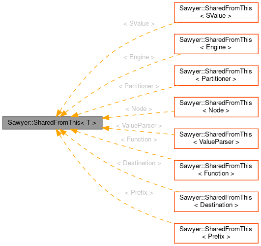 Inheritance graph