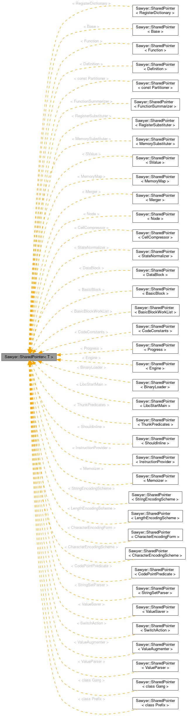 Inheritance graph