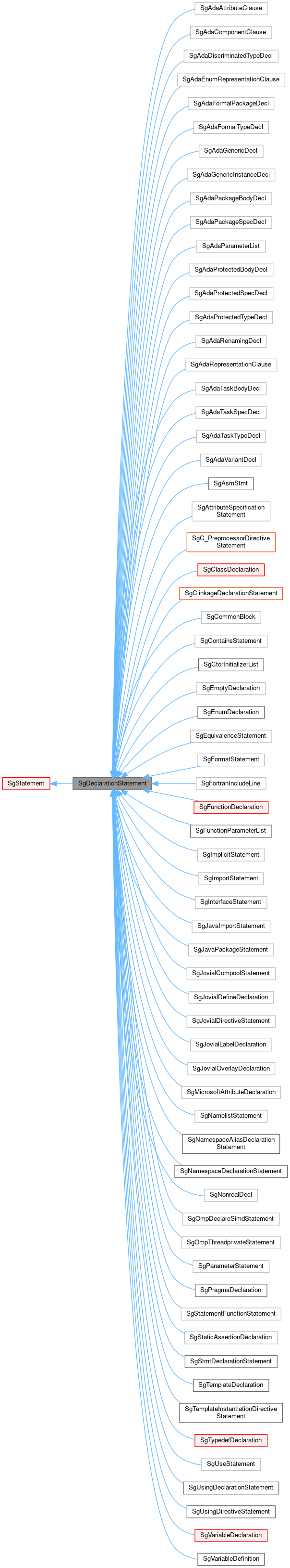 Inheritance graph