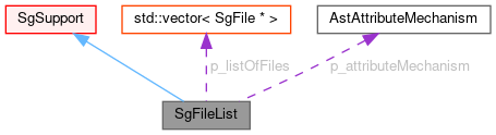 Collaboration graph