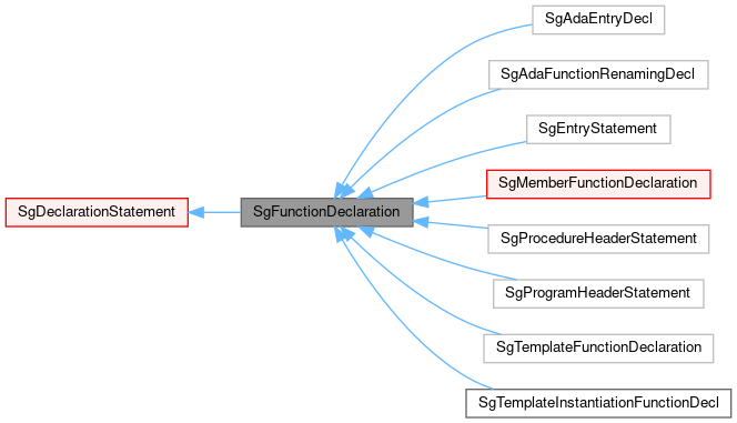 Inheritance graph