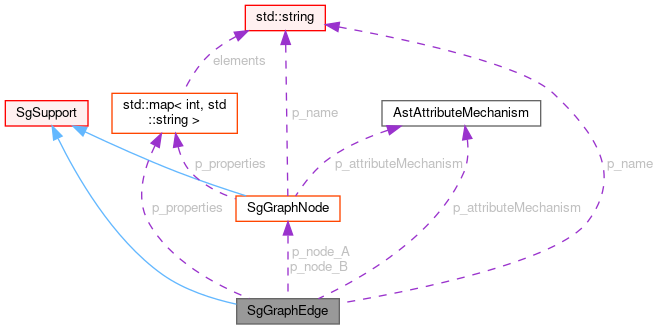 Collaboration graph