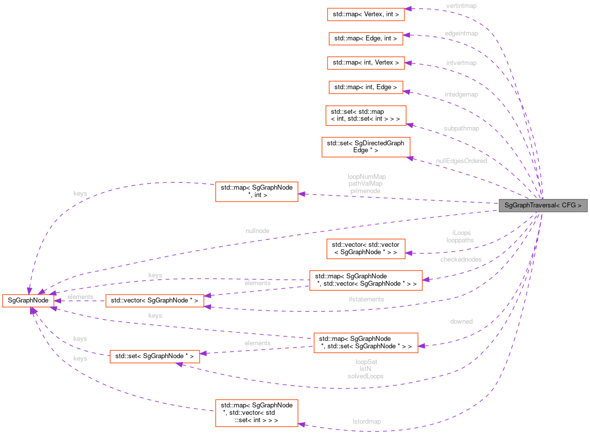 Collaboration graph