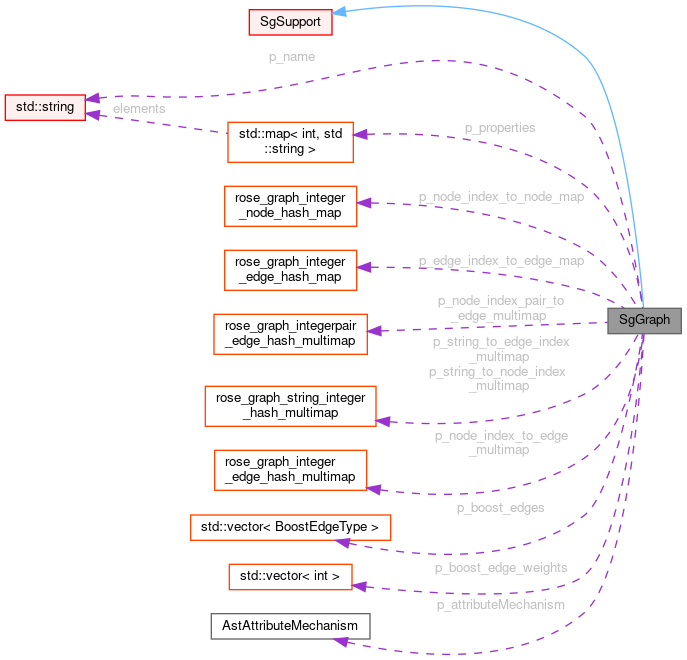 Collaboration graph