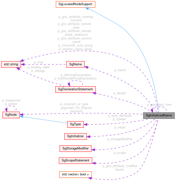 Collaboration graph