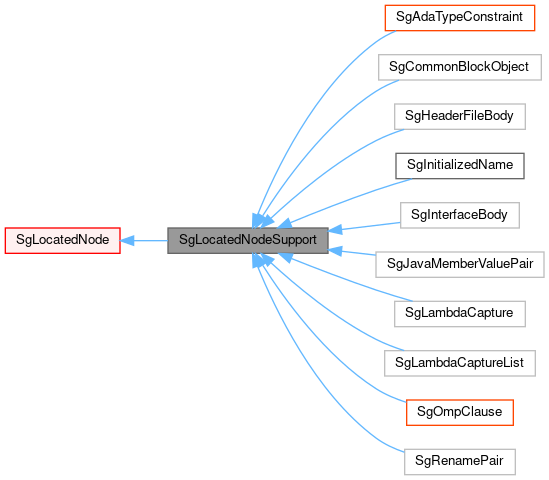 Inheritance graph