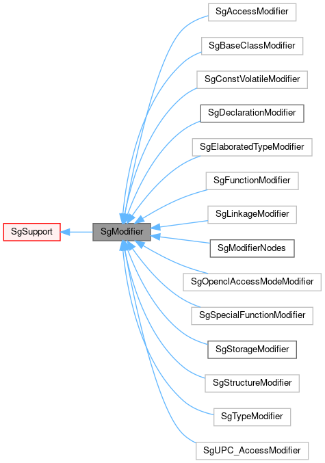 Inheritance graph