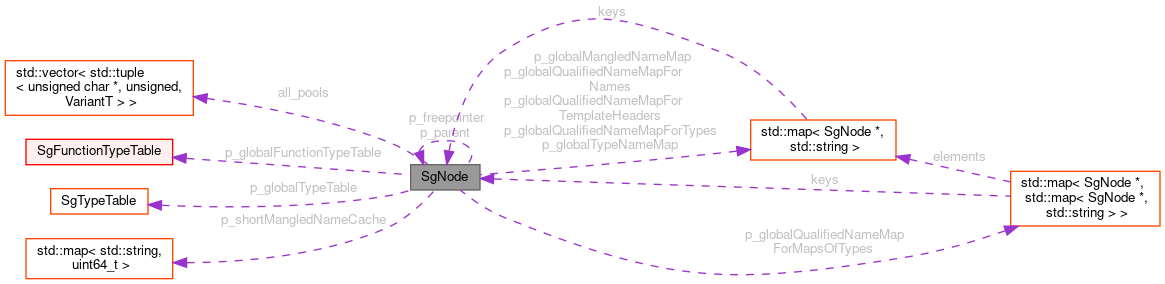 Collaboration graph