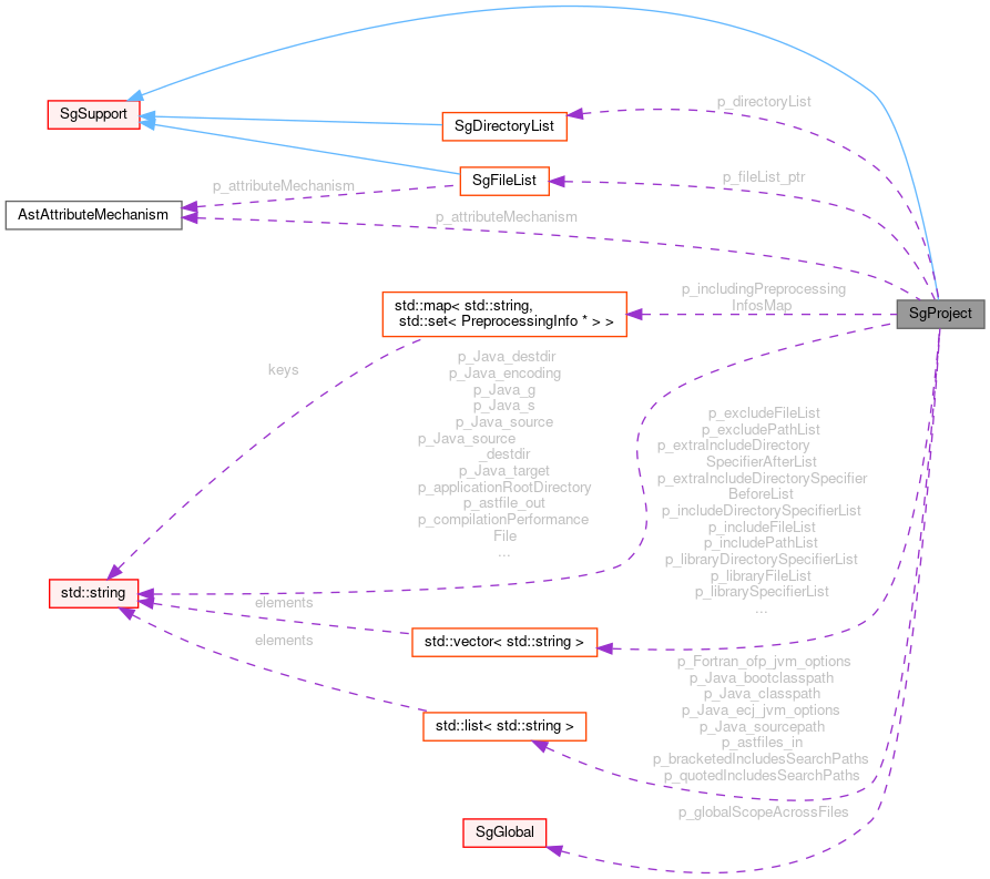 Collaboration graph