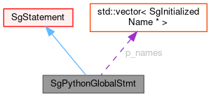 Collaboration graph