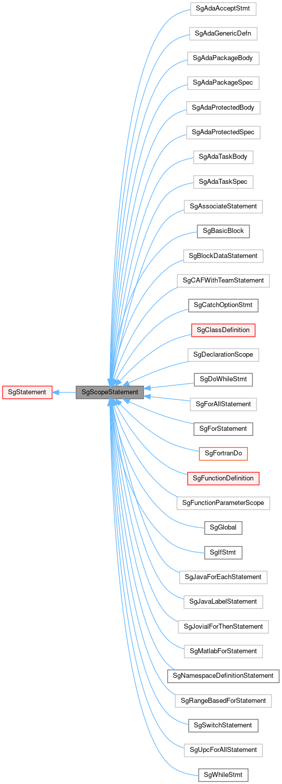 Inheritance graph