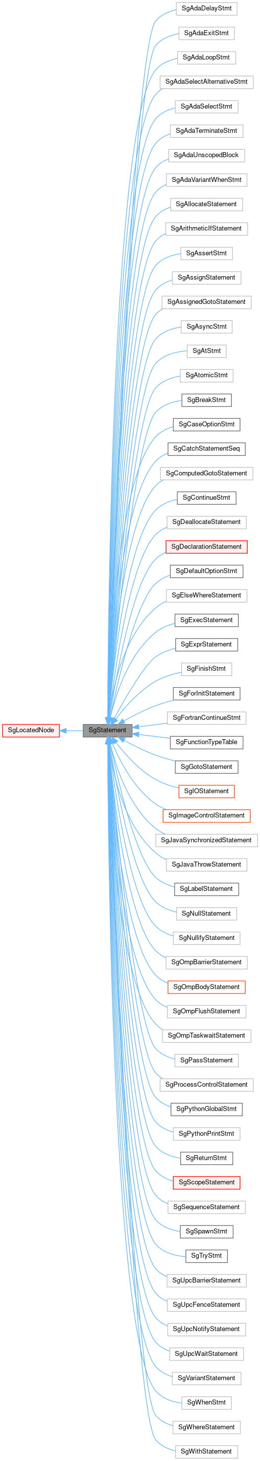 Inheritance graph