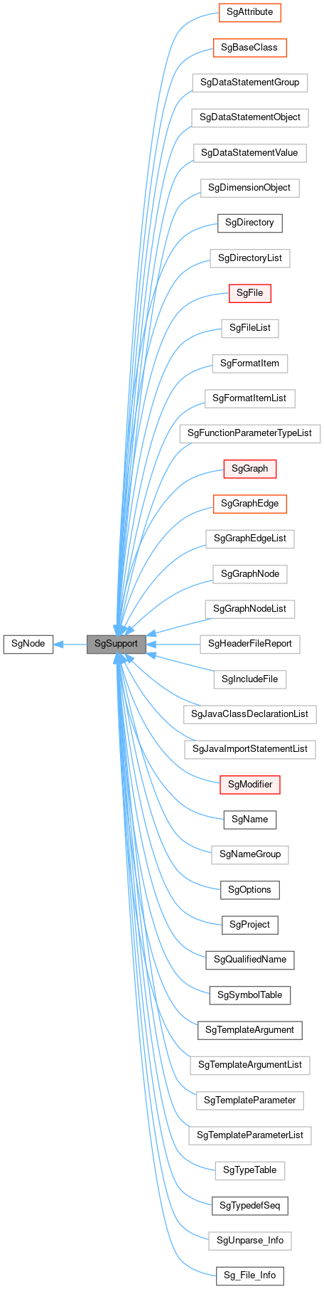 Inheritance graph