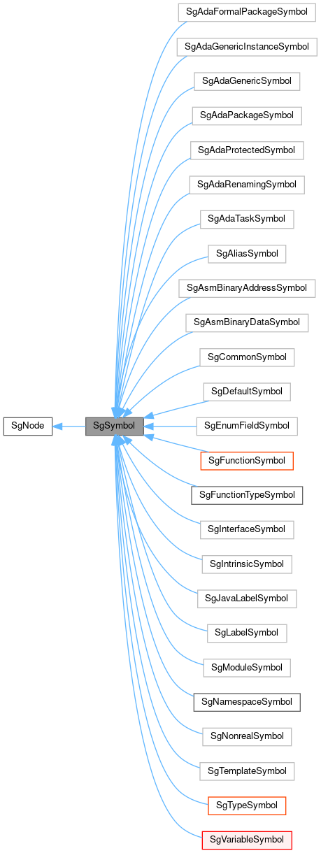 Inheritance graph