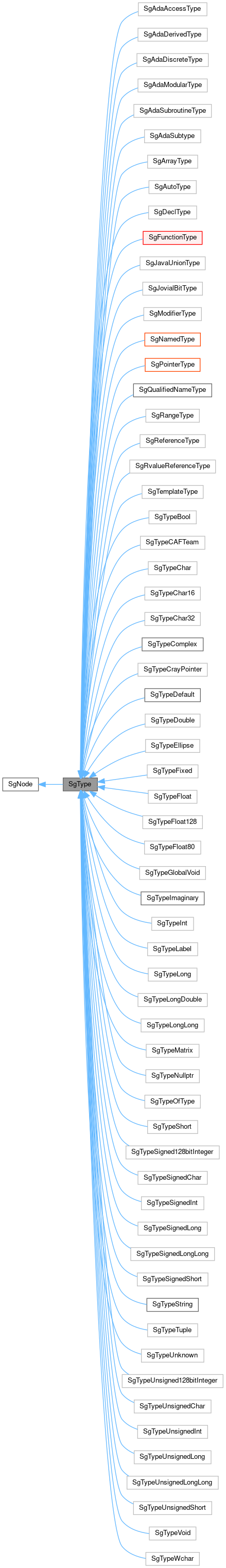 Inheritance graph