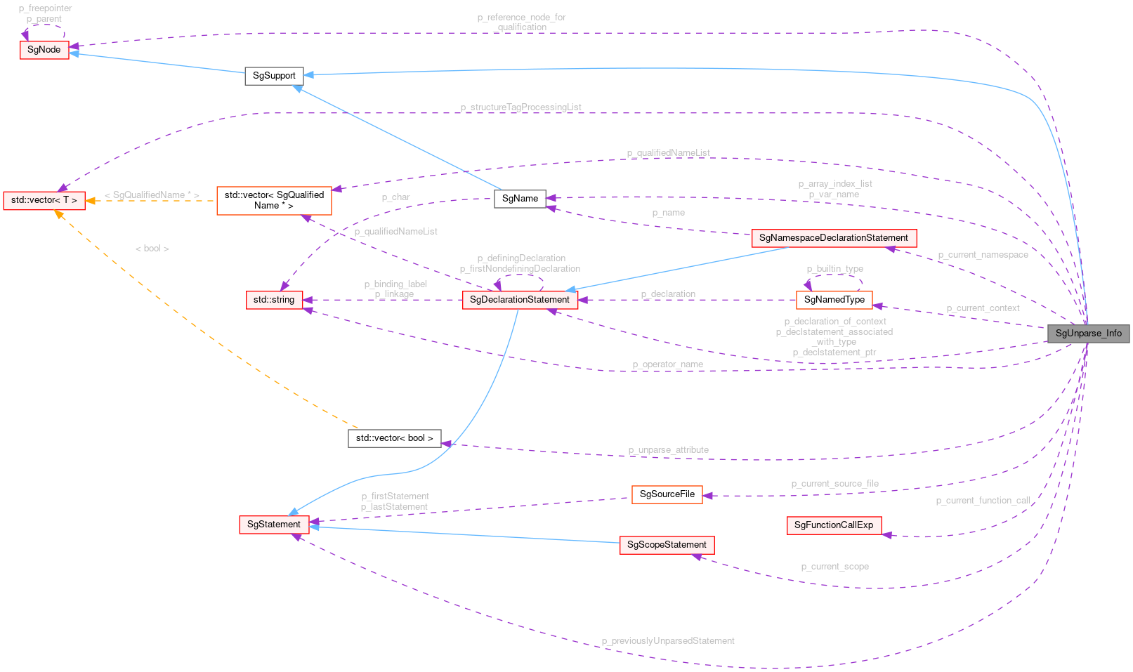 Collaboration graph