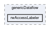 rwAccessLabeler